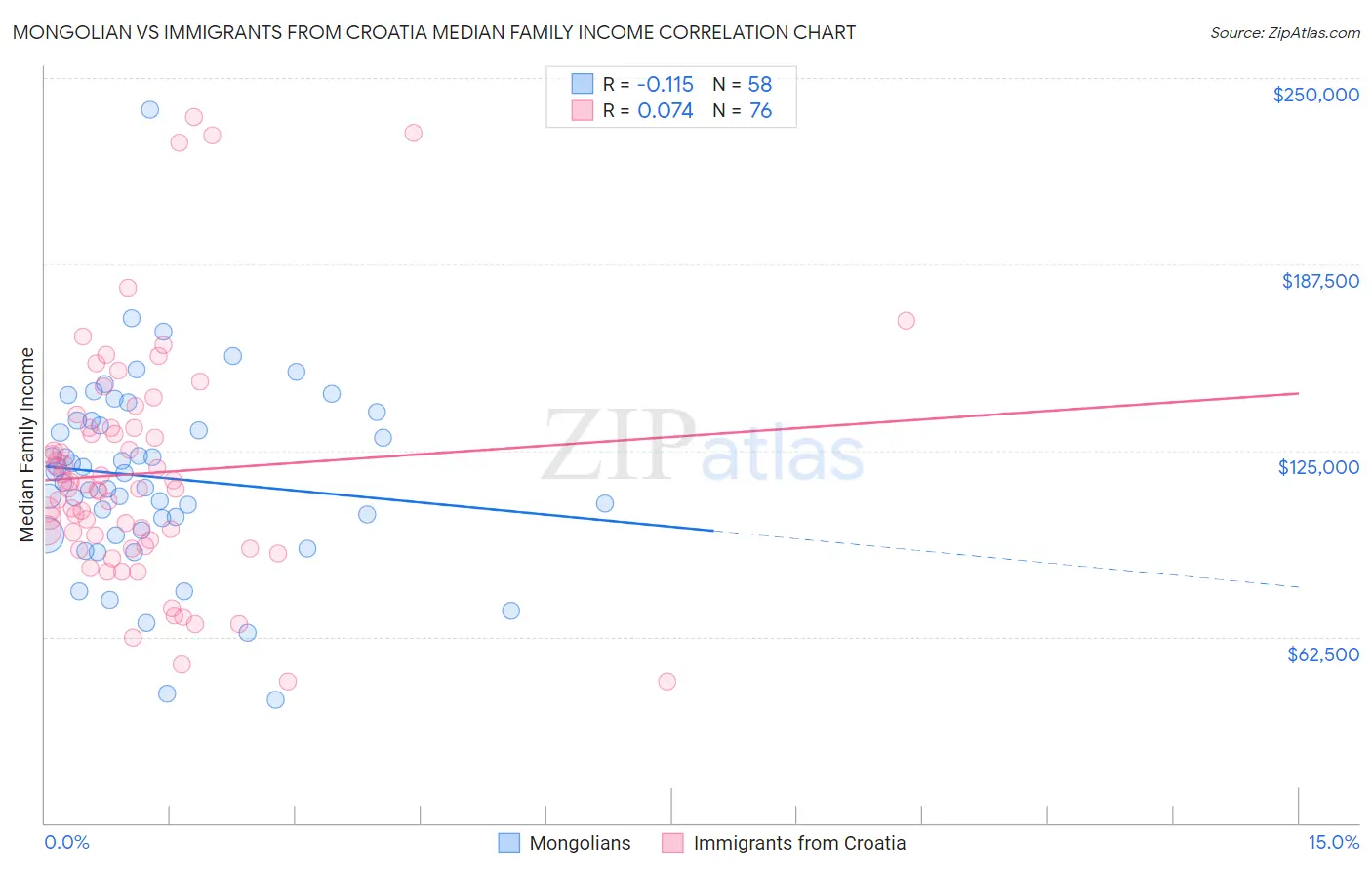 Mongolian vs Immigrants from Croatia Median Family Income