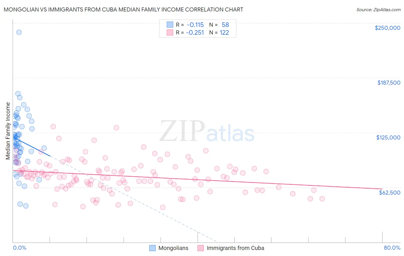 Mongolian vs Immigrants from Cuba Median Family Income