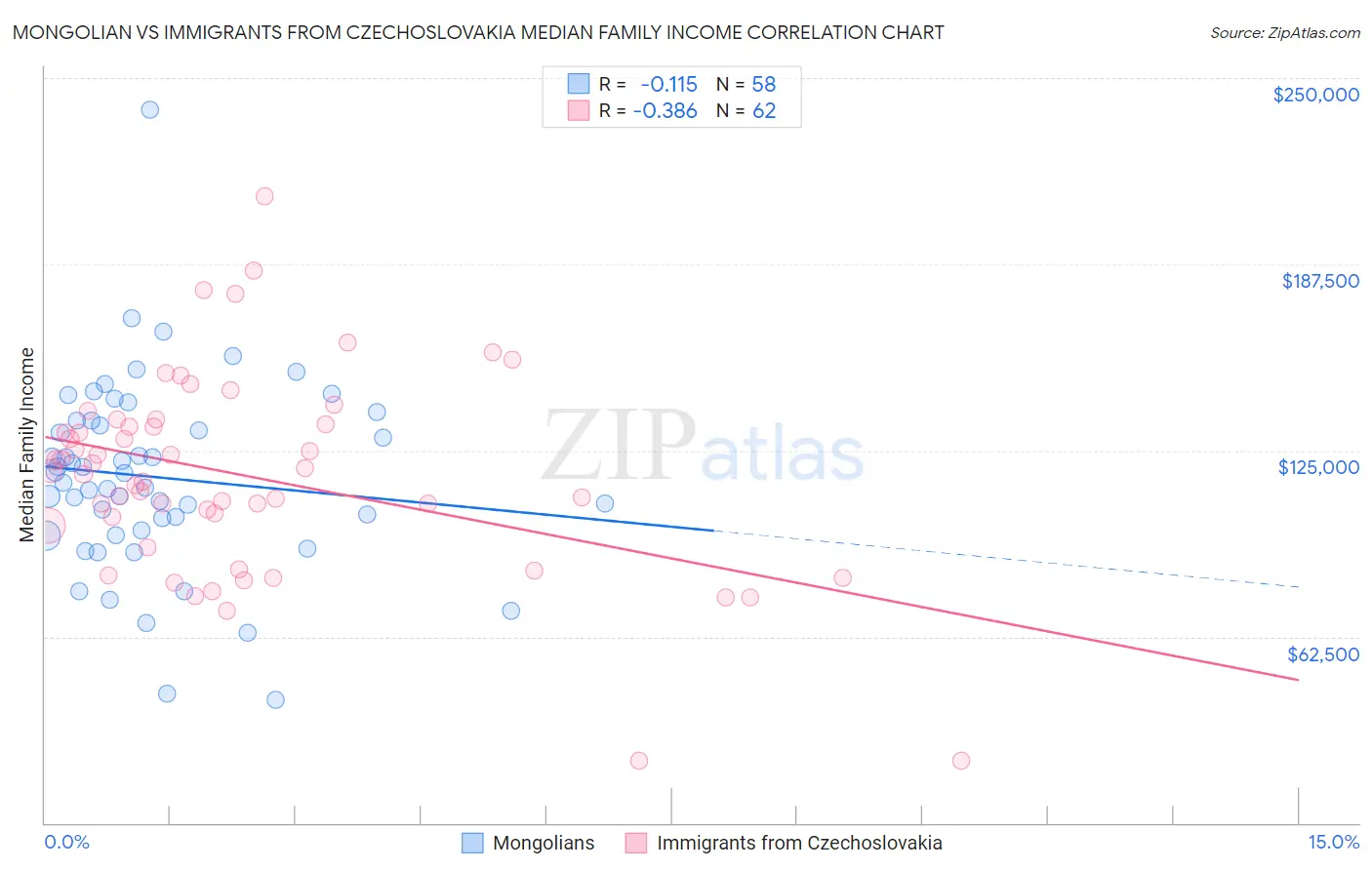 Mongolian vs Immigrants from Czechoslovakia Median Family Income