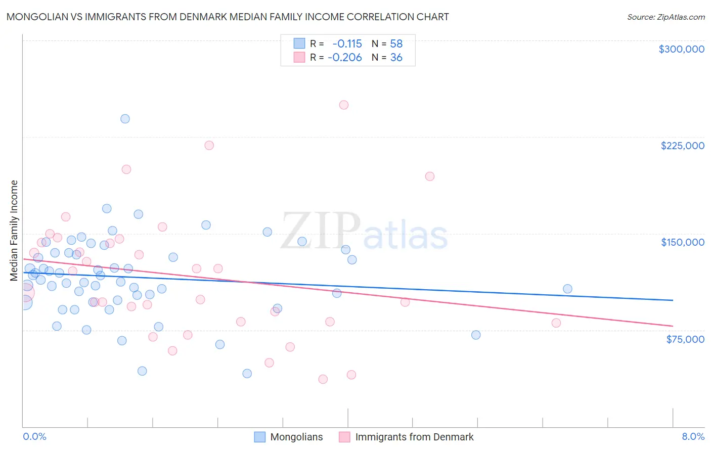 Mongolian vs Immigrants from Denmark Median Family Income