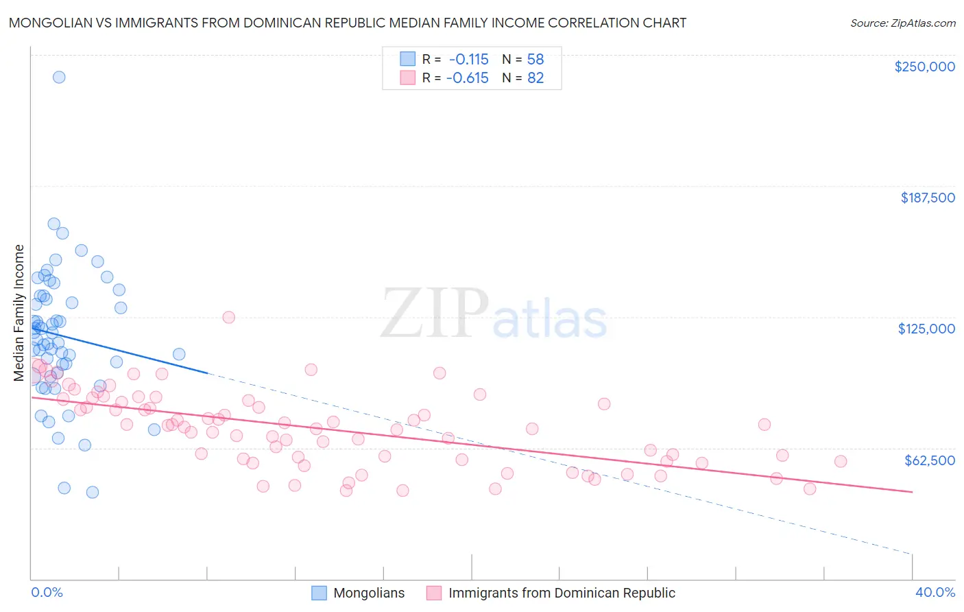 Mongolian vs Immigrants from Dominican Republic Median Family Income