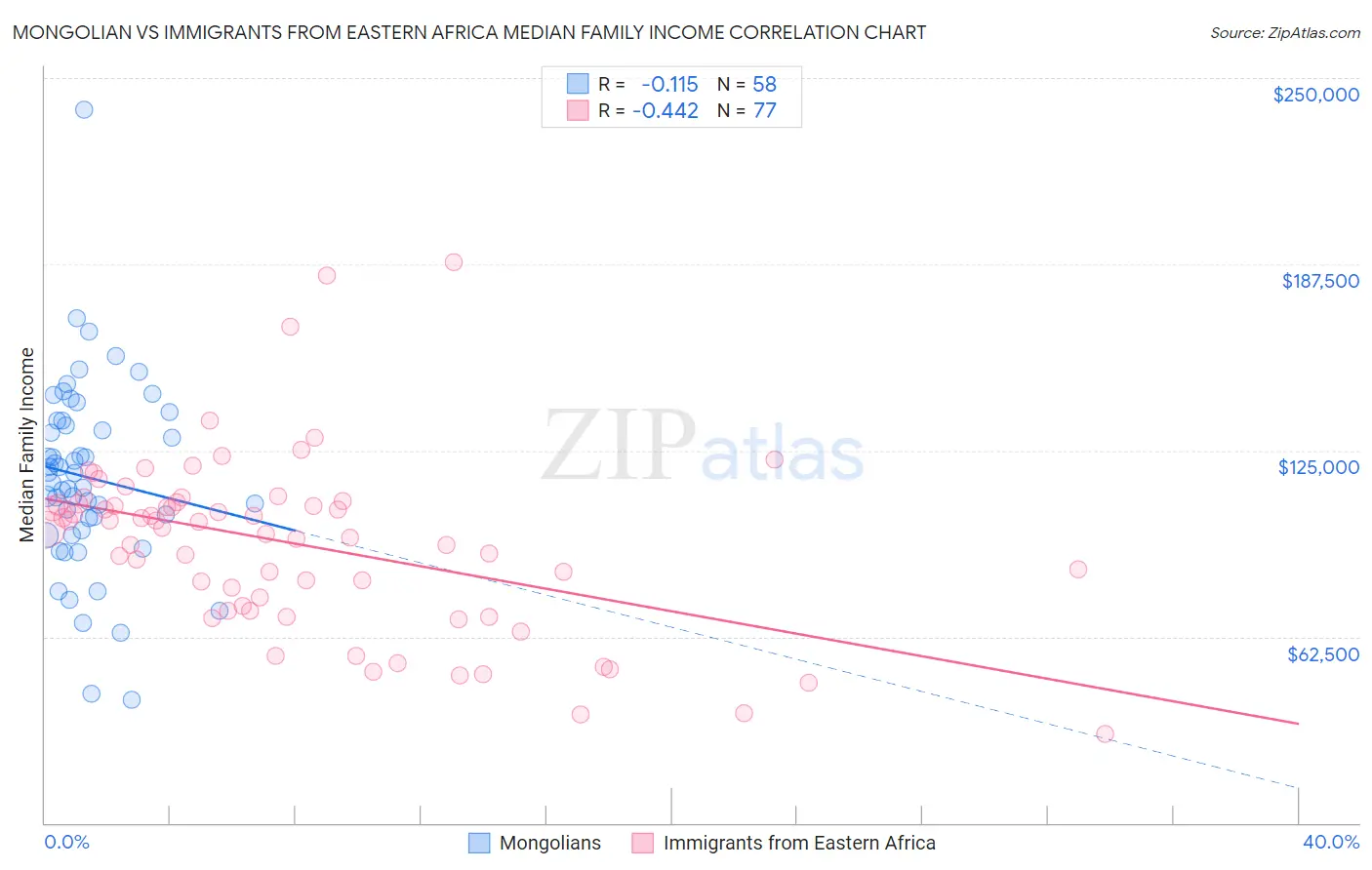 Mongolian vs Immigrants from Eastern Africa Median Family Income