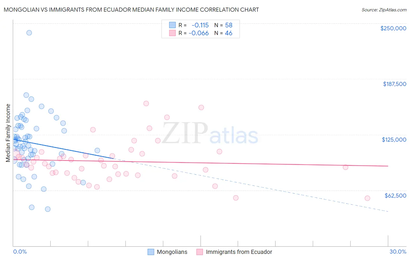 Mongolian vs Immigrants from Ecuador Median Family Income