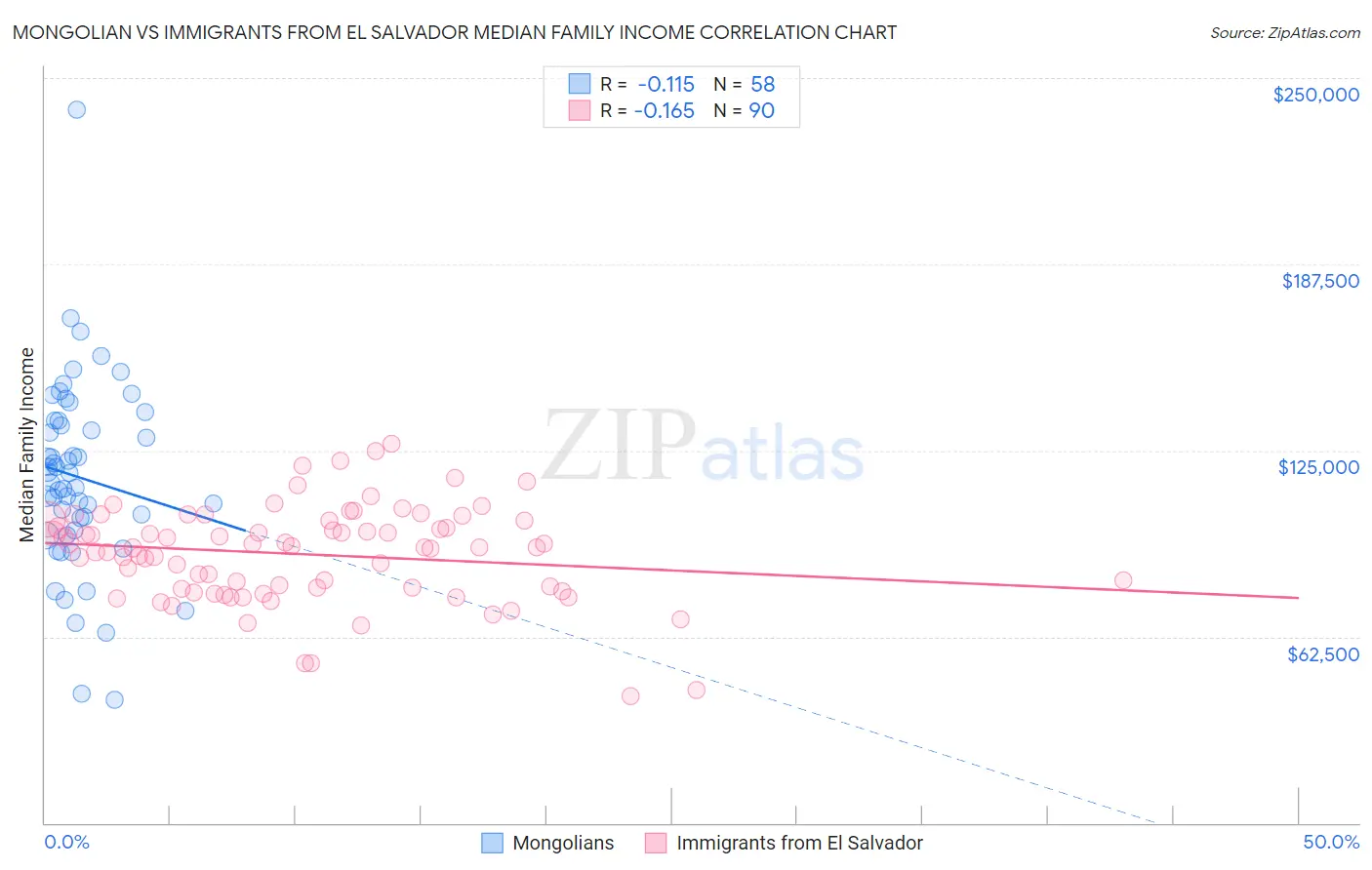 Mongolian vs Immigrants from El Salvador Median Family Income