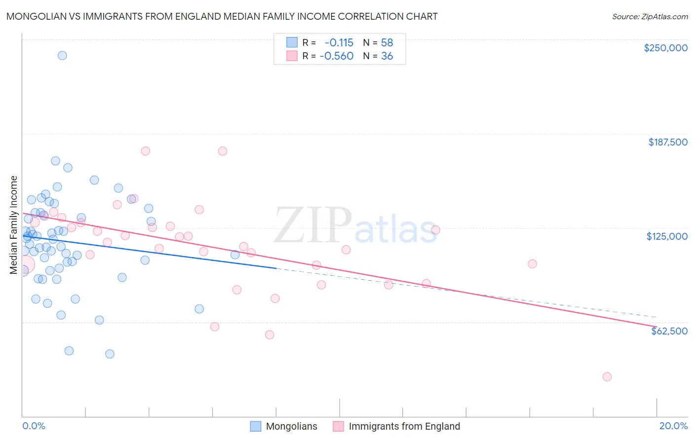 Mongolian vs Immigrants from England Median Family Income