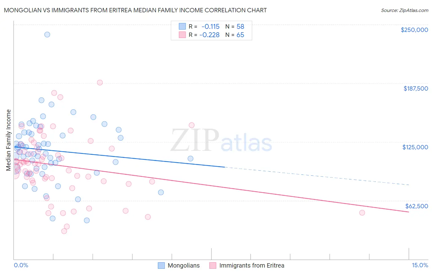 Mongolian vs Immigrants from Eritrea Median Family Income
