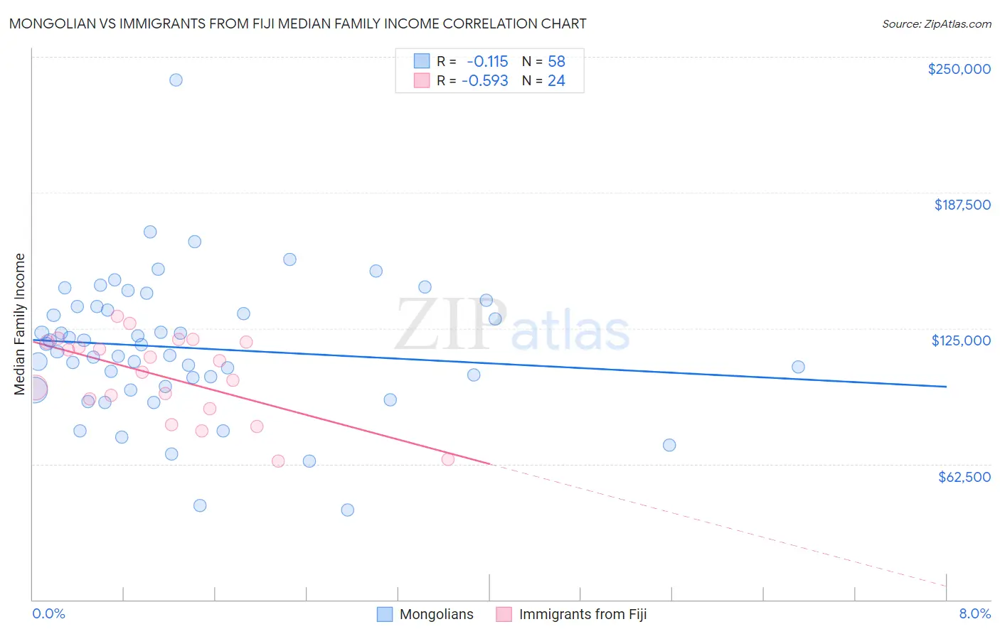 Mongolian vs Immigrants from Fiji Median Family Income