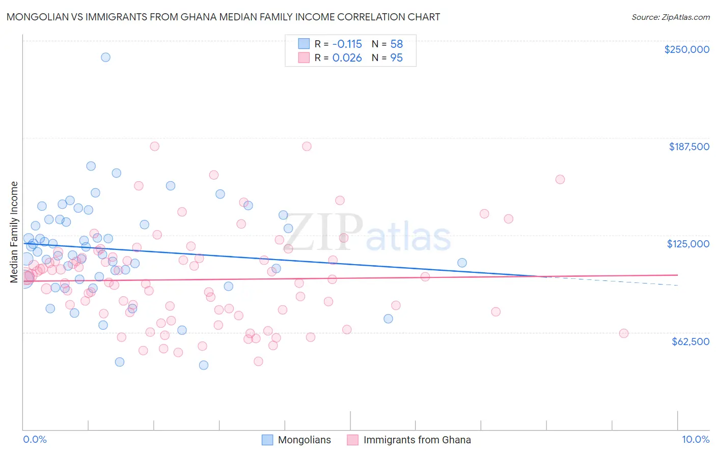 Mongolian vs Immigrants from Ghana Median Family Income