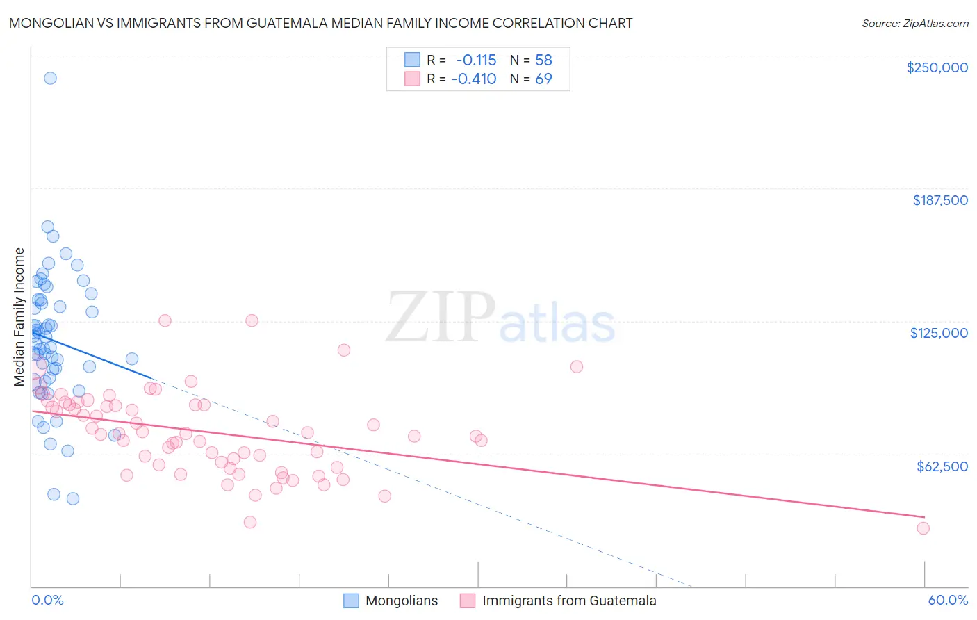 Mongolian vs Immigrants from Guatemala Median Family Income