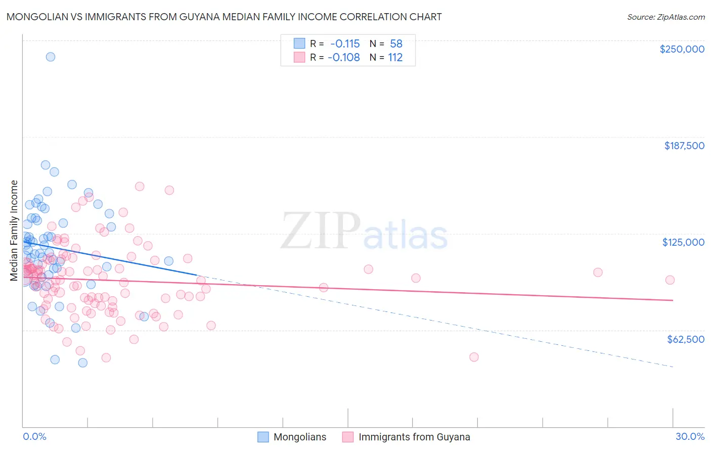 Mongolian vs Immigrants from Guyana Median Family Income
