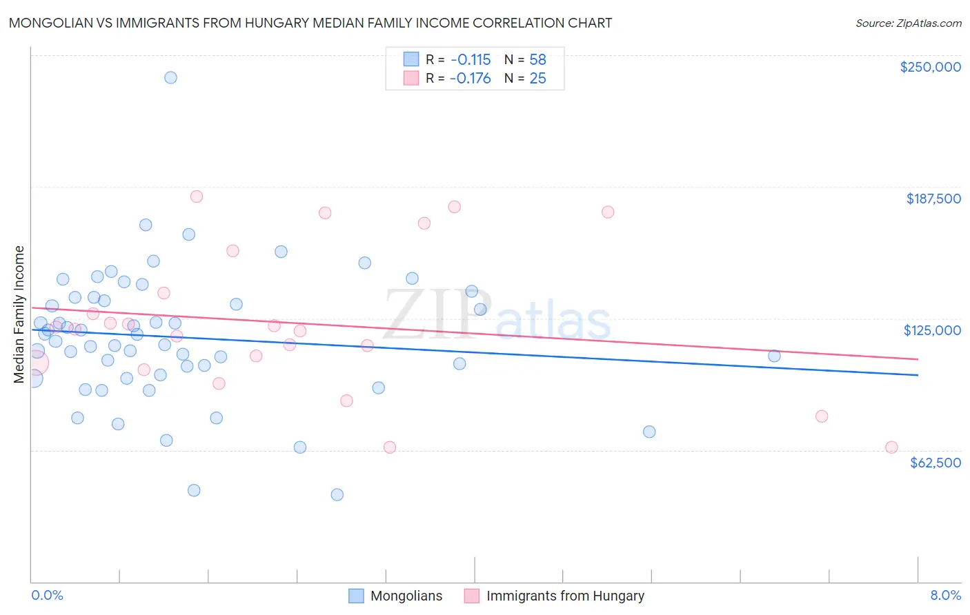 Mongolian vs Immigrants from Hungary Median Family Income