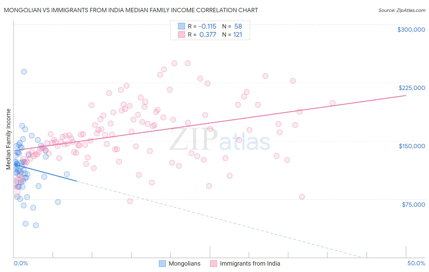 Mongolian vs Immigrants from India Median Family Income