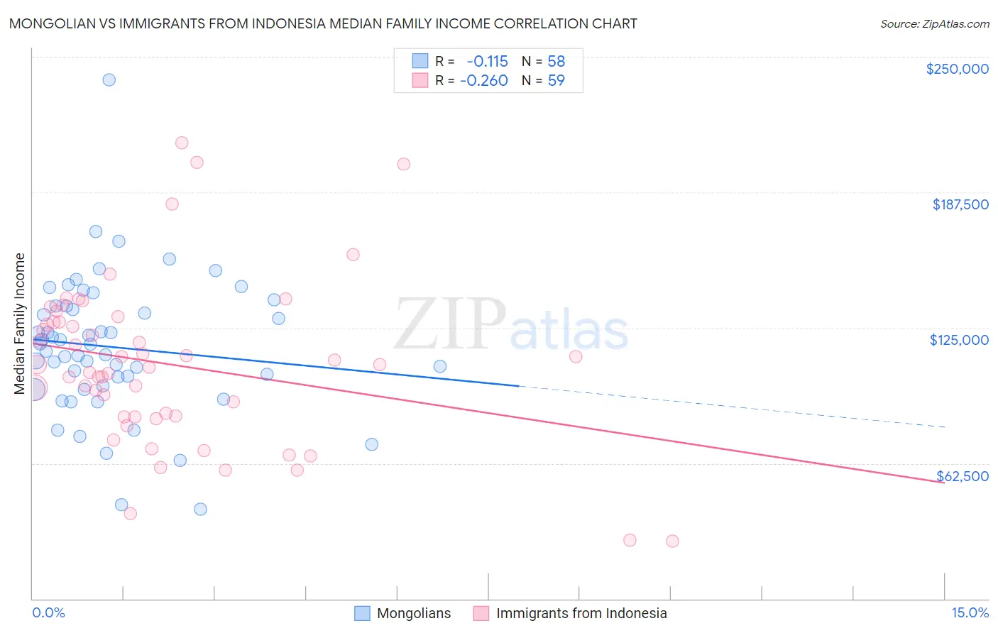 Mongolian vs Immigrants from Indonesia Median Family Income