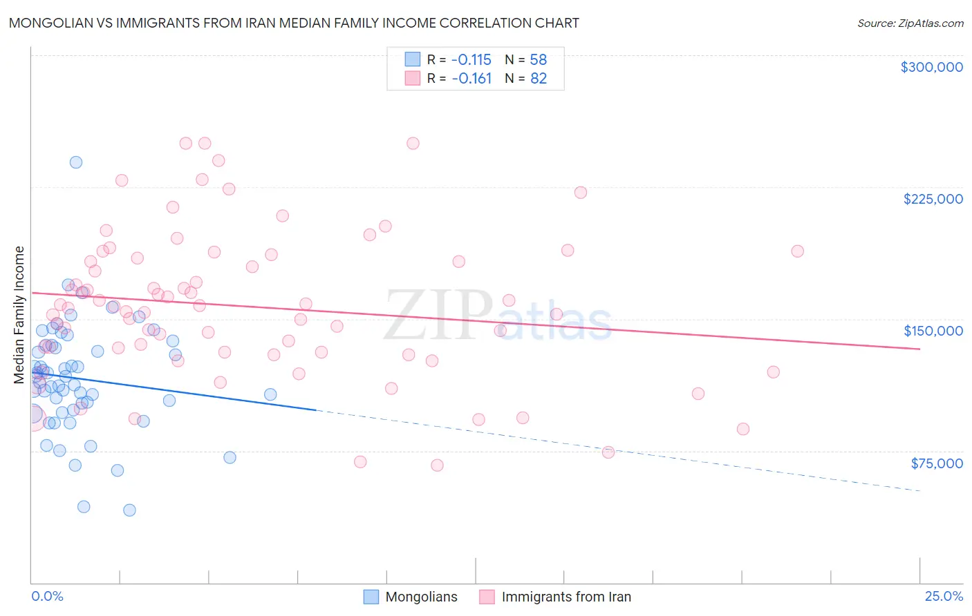 Mongolian vs Immigrants from Iran Median Family Income