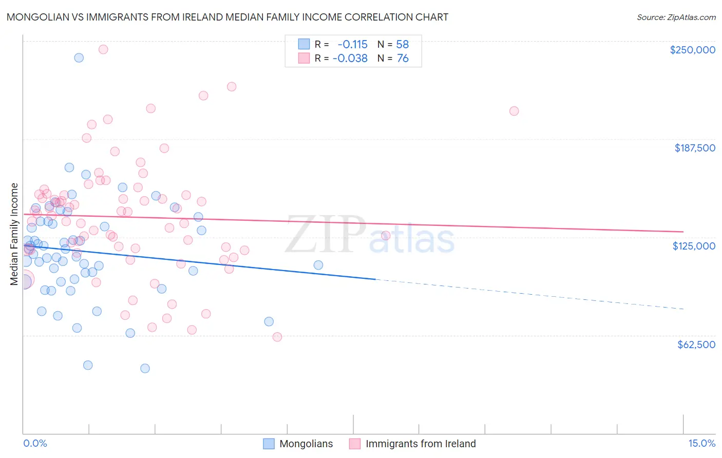 Mongolian vs Immigrants from Ireland Median Family Income