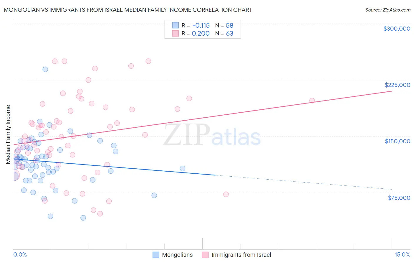Mongolian vs Immigrants from Israel Median Family Income