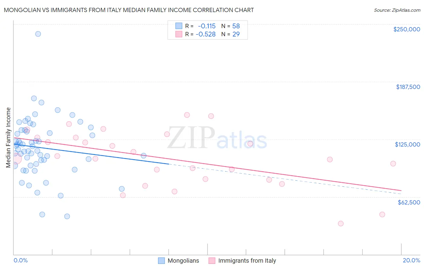Mongolian vs Immigrants from Italy Median Family Income
