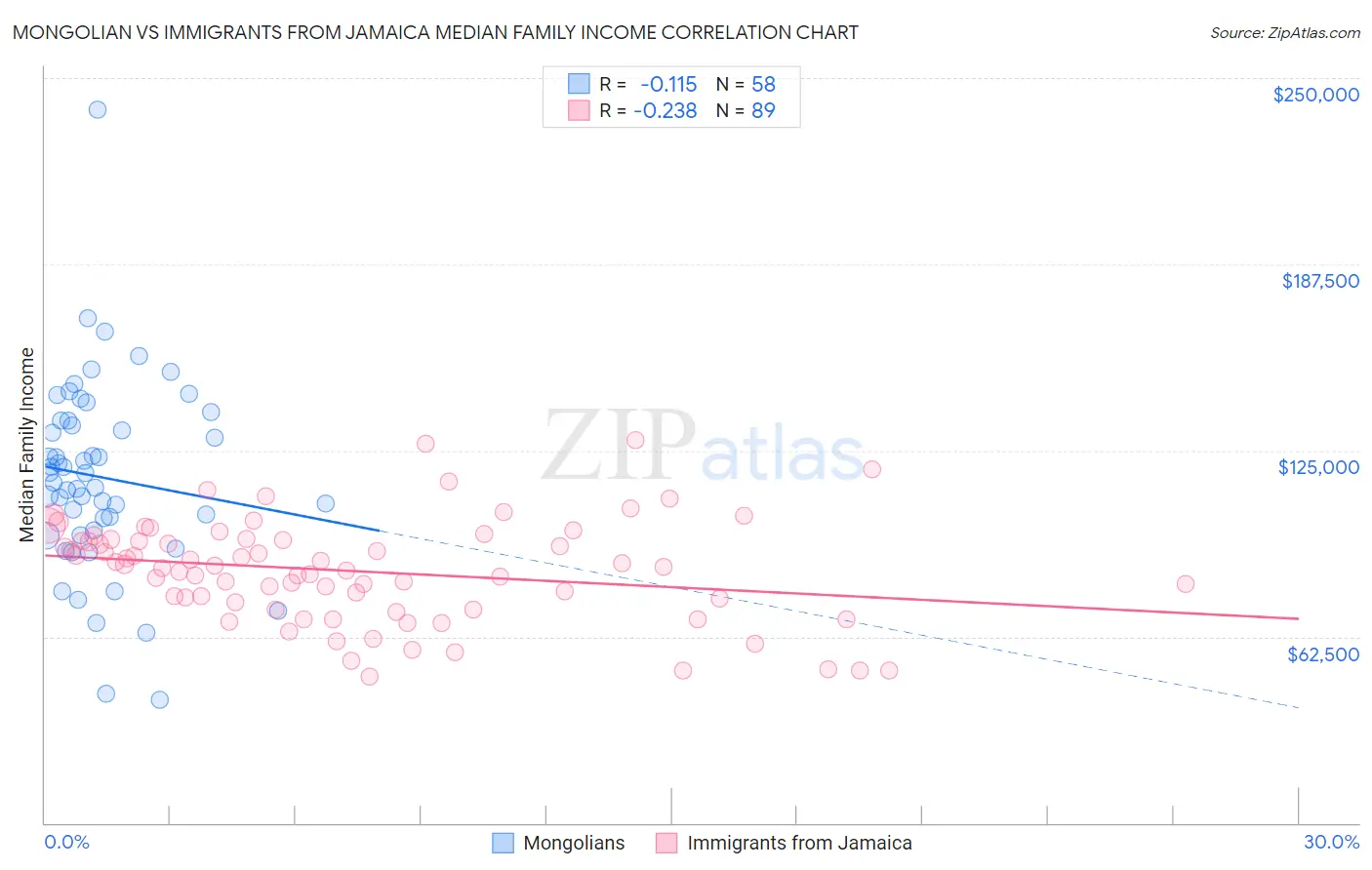Mongolian vs Immigrants from Jamaica Median Family Income