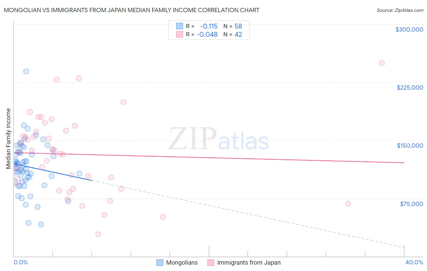 Mongolian vs Immigrants from Japan Median Family Income