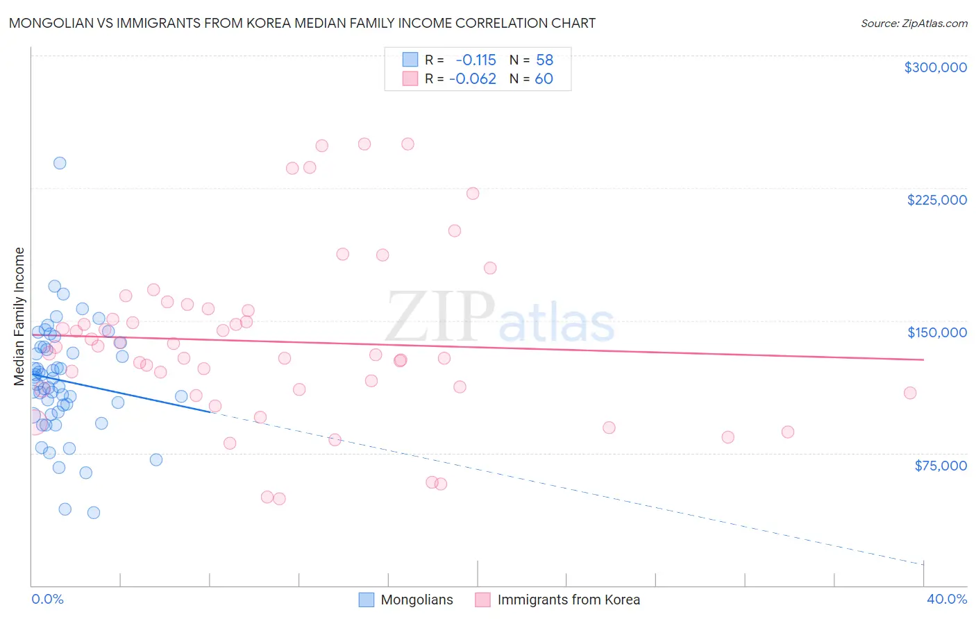 Mongolian vs Immigrants from Korea Median Family Income