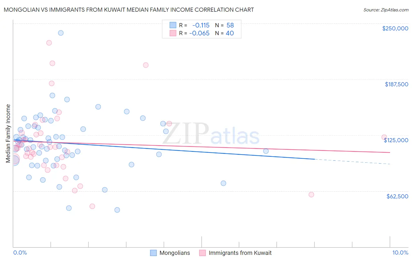 Mongolian vs Immigrants from Kuwait Median Family Income
