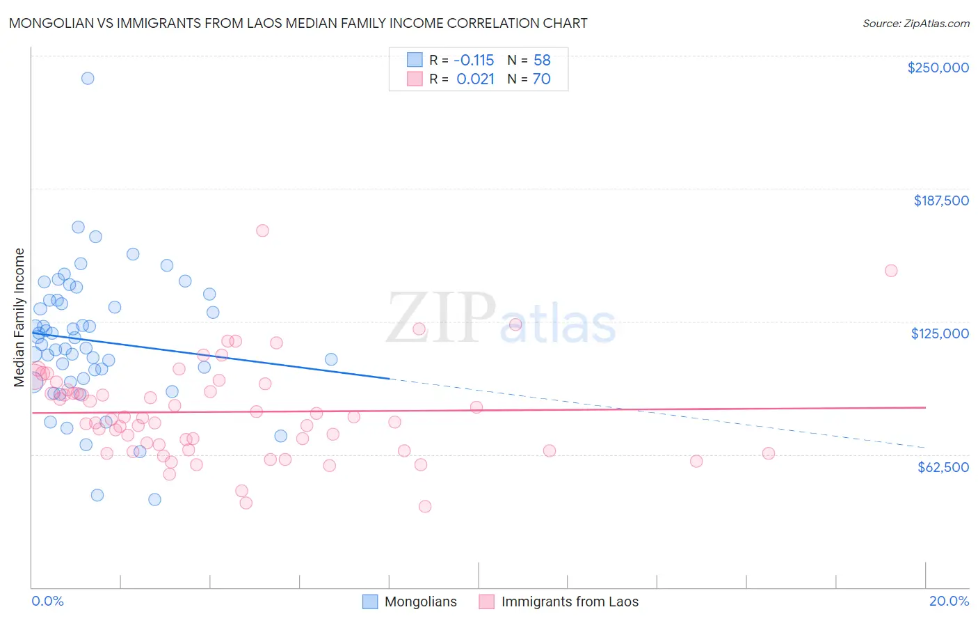 Mongolian vs Immigrants from Laos Median Family Income
