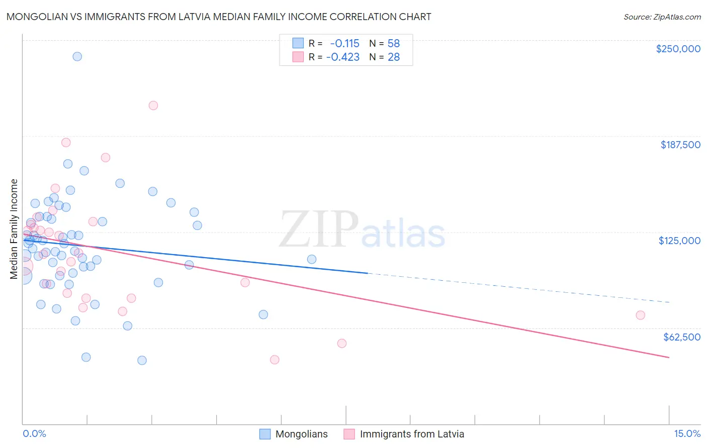 Mongolian vs Immigrants from Latvia Median Family Income