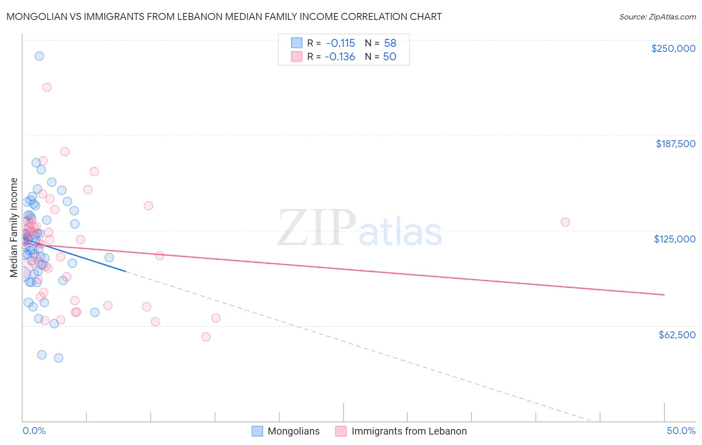 Mongolian vs Immigrants from Lebanon Median Family Income
