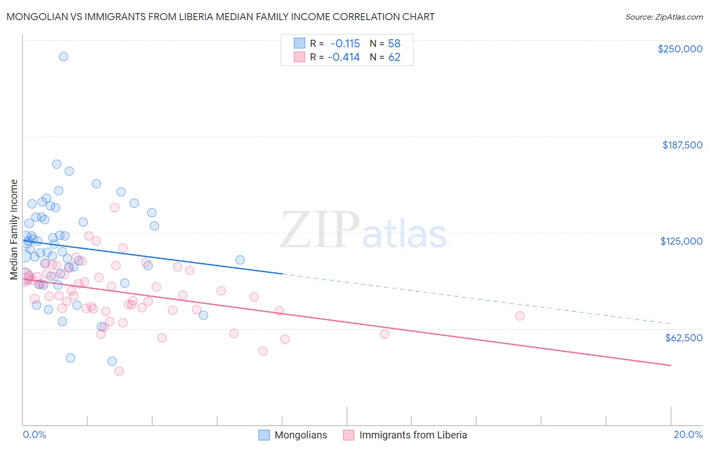 Mongolian vs Immigrants from Liberia Median Family Income