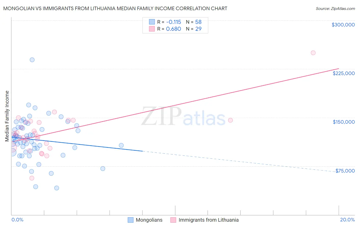 Mongolian vs Immigrants from Lithuania Median Family Income
