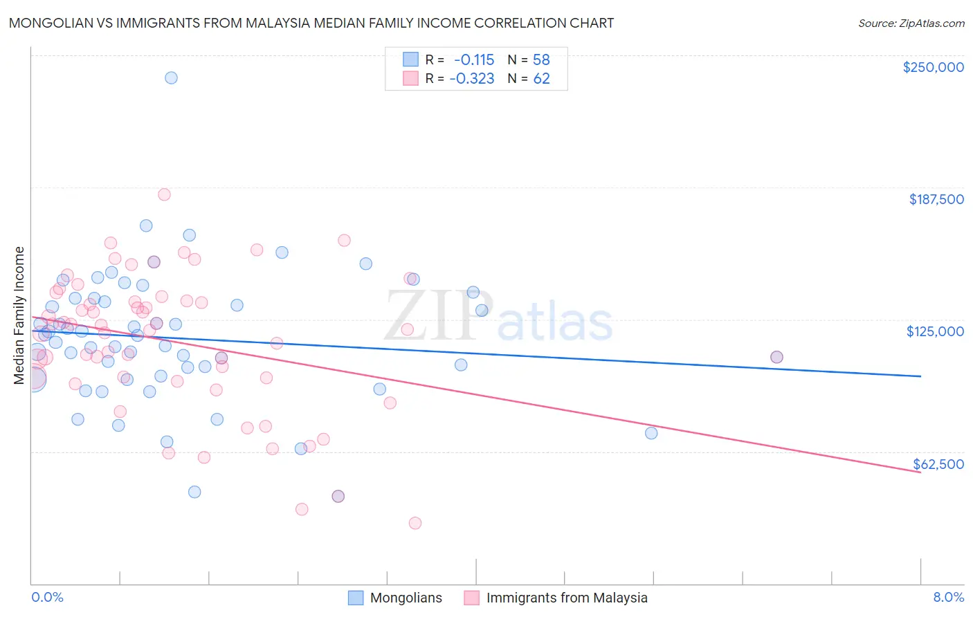 Mongolian vs Immigrants from Malaysia Median Family Income