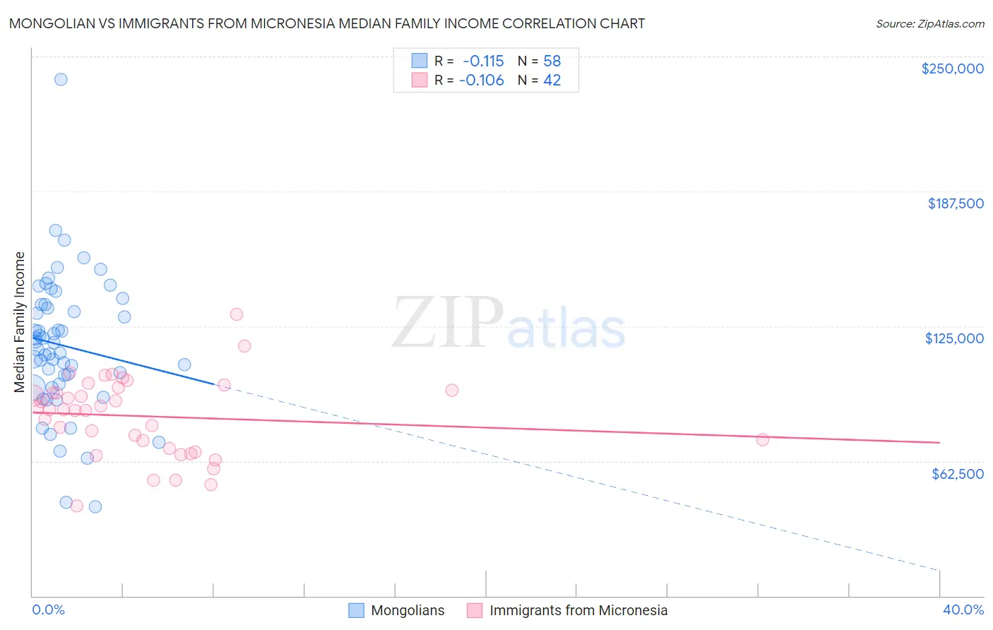 Mongolian vs Immigrants from Micronesia Median Family Income