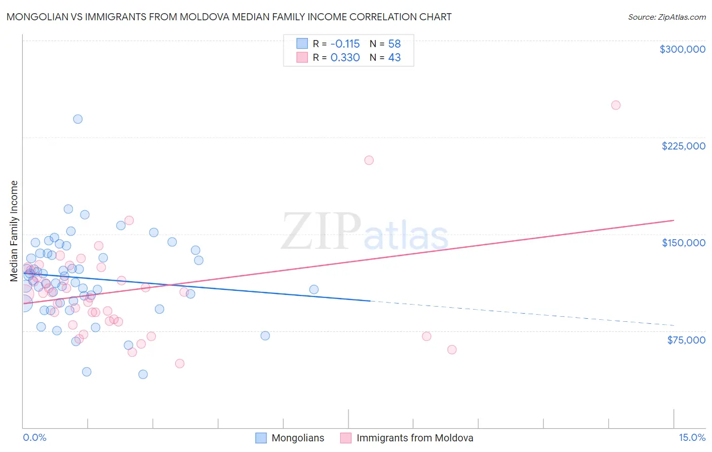 Mongolian vs Immigrants from Moldova Median Family Income