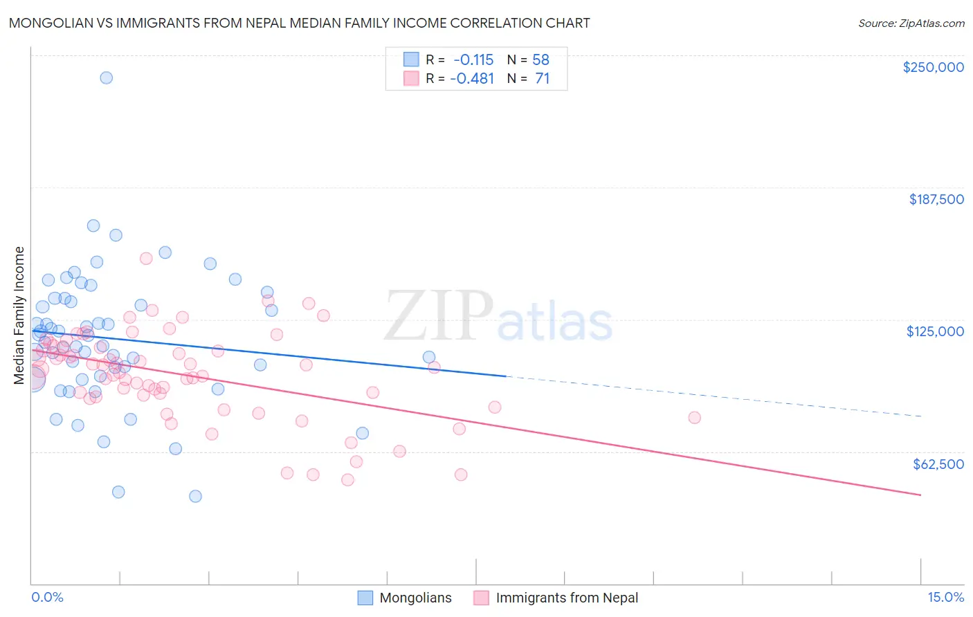 Mongolian vs Immigrants from Nepal Median Family Income