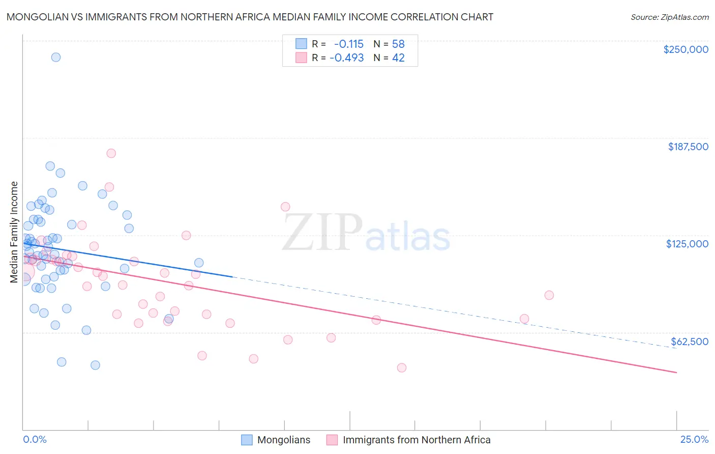 Mongolian vs Immigrants from Northern Africa Median Family Income