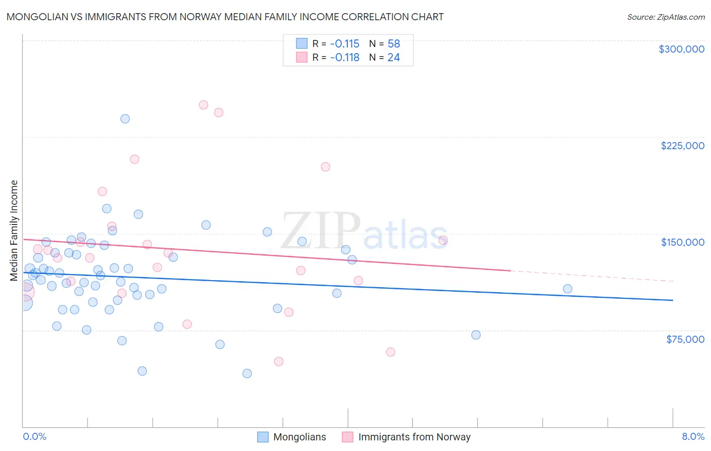 Mongolian vs Immigrants from Norway Median Family Income