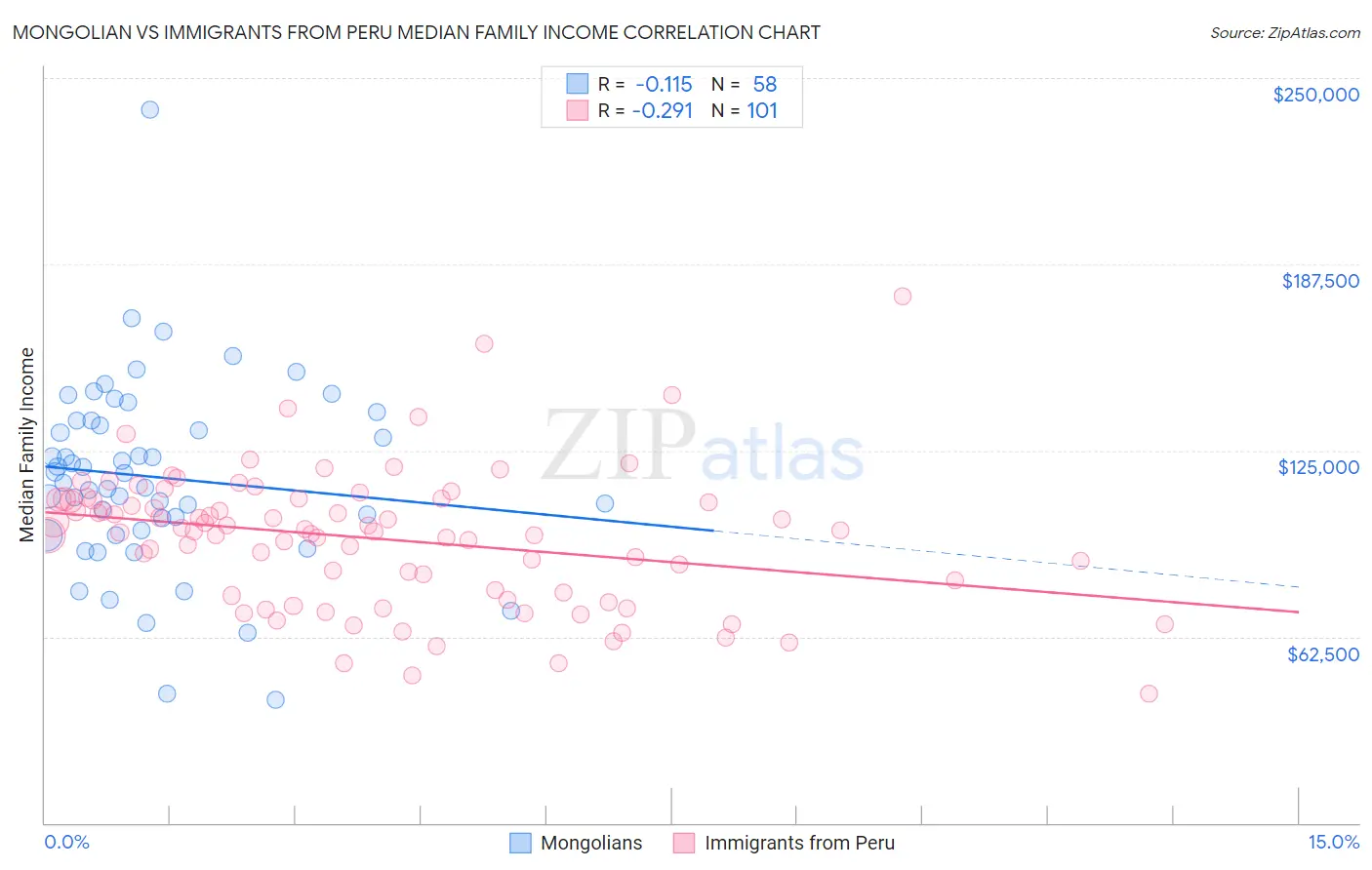 Mongolian vs Immigrants from Peru Median Family Income