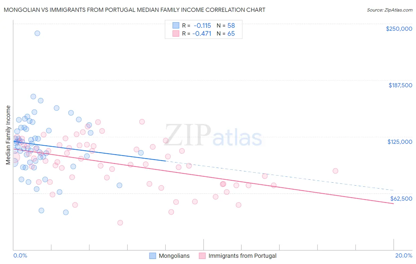Mongolian vs Immigrants from Portugal Median Family Income