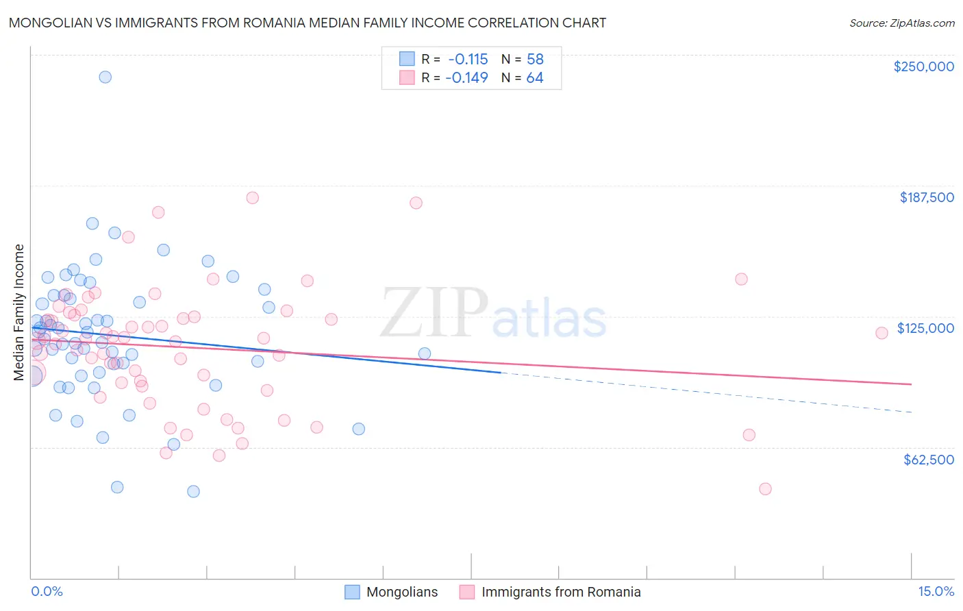 Mongolian vs Immigrants from Romania Median Family Income