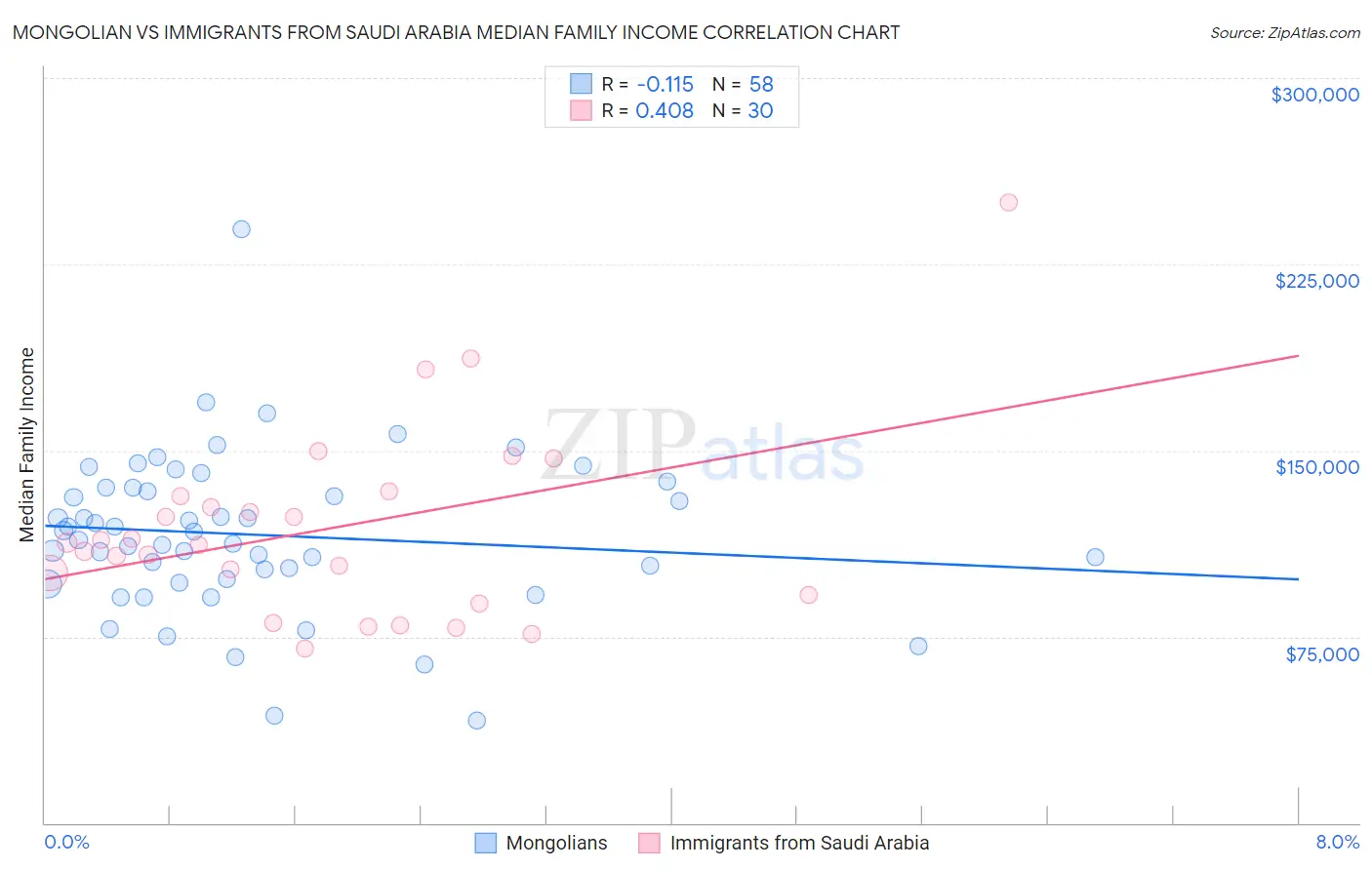 Mongolian vs Immigrants from Saudi Arabia Median Family Income
