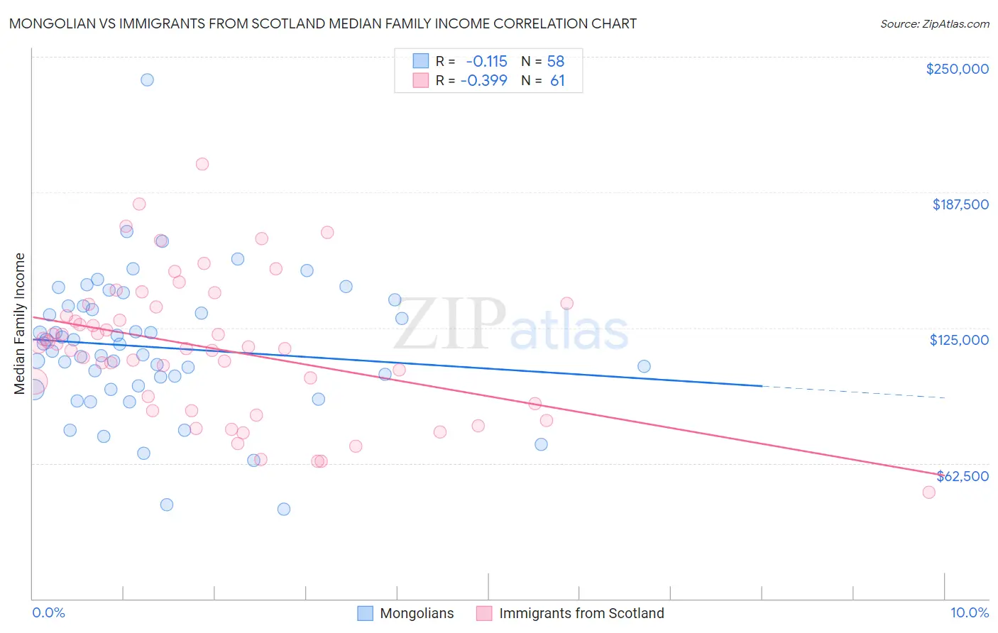 Mongolian vs Immigrants from Scotland Median Family Income