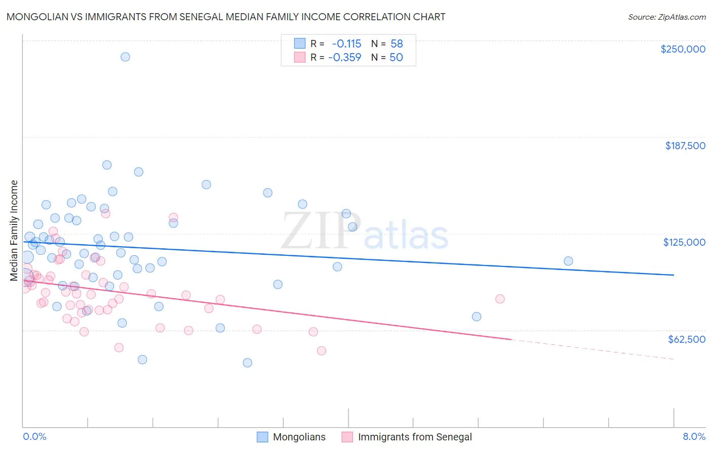 Mongolian vs Immigrants from Senegal Median Family Income