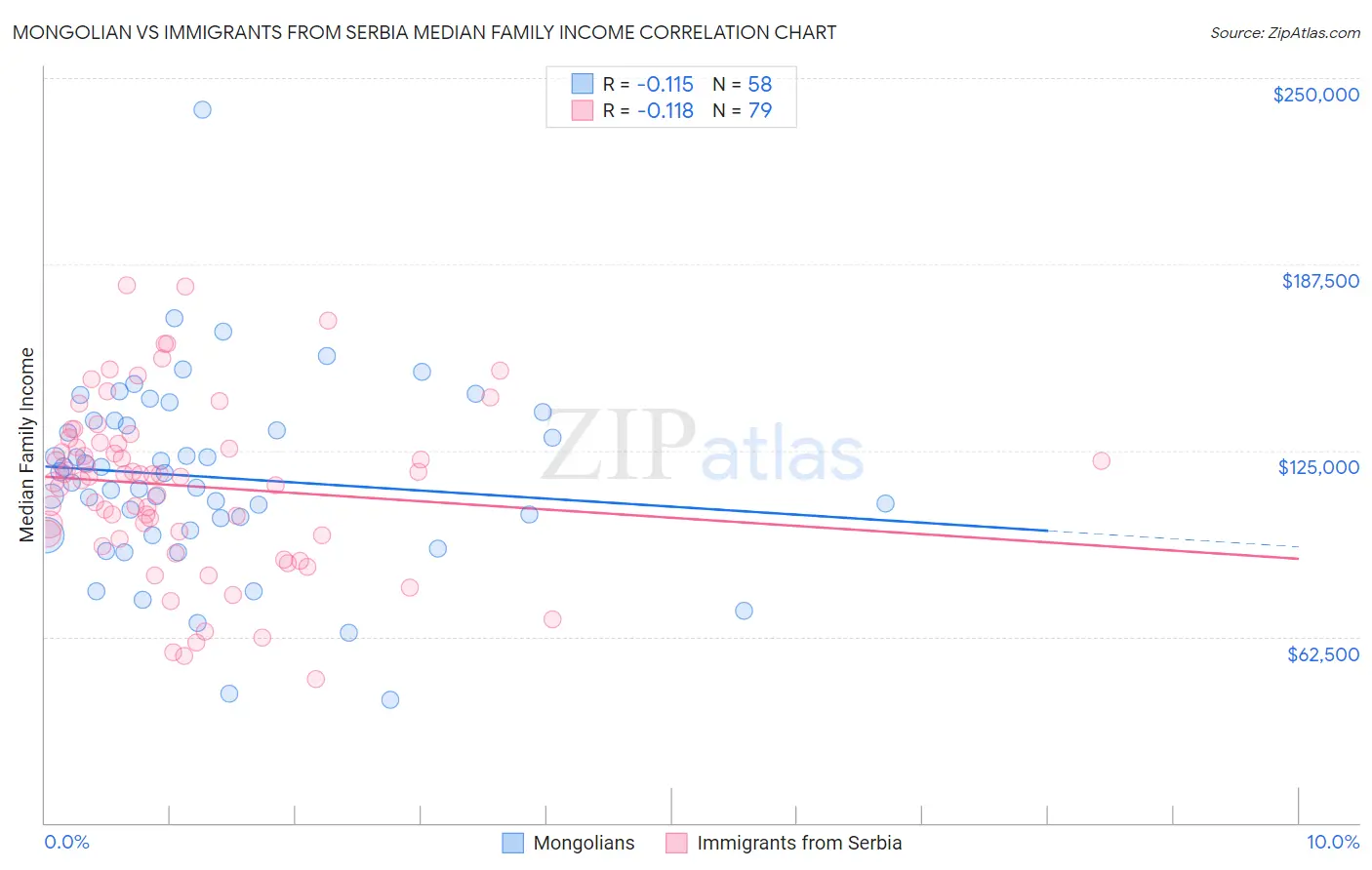 Mongolian vs Immigrants from Serbia Median Family Income