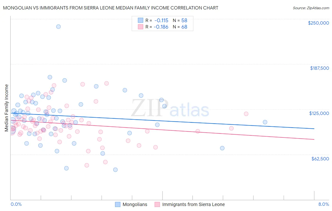 Mongolian vs Immigrants from Sierra Leone Median Family Income