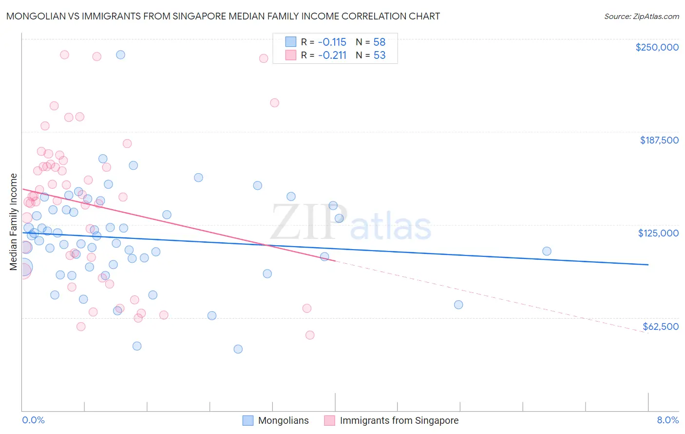 Mongolian vs Immigrants from Singapore Median Family Income
