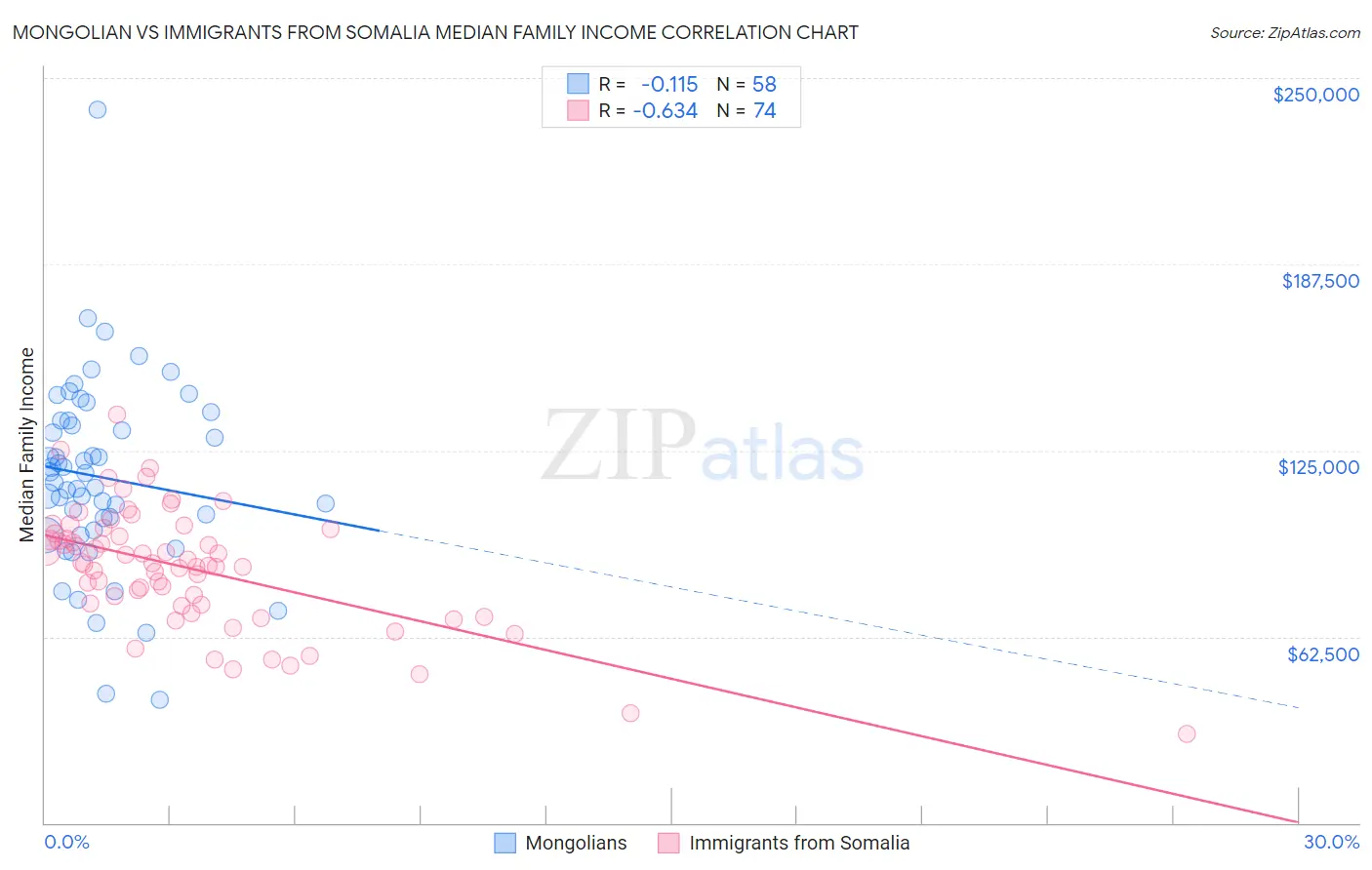 Mongolian vs Immigrants from Somalia Median Family Income