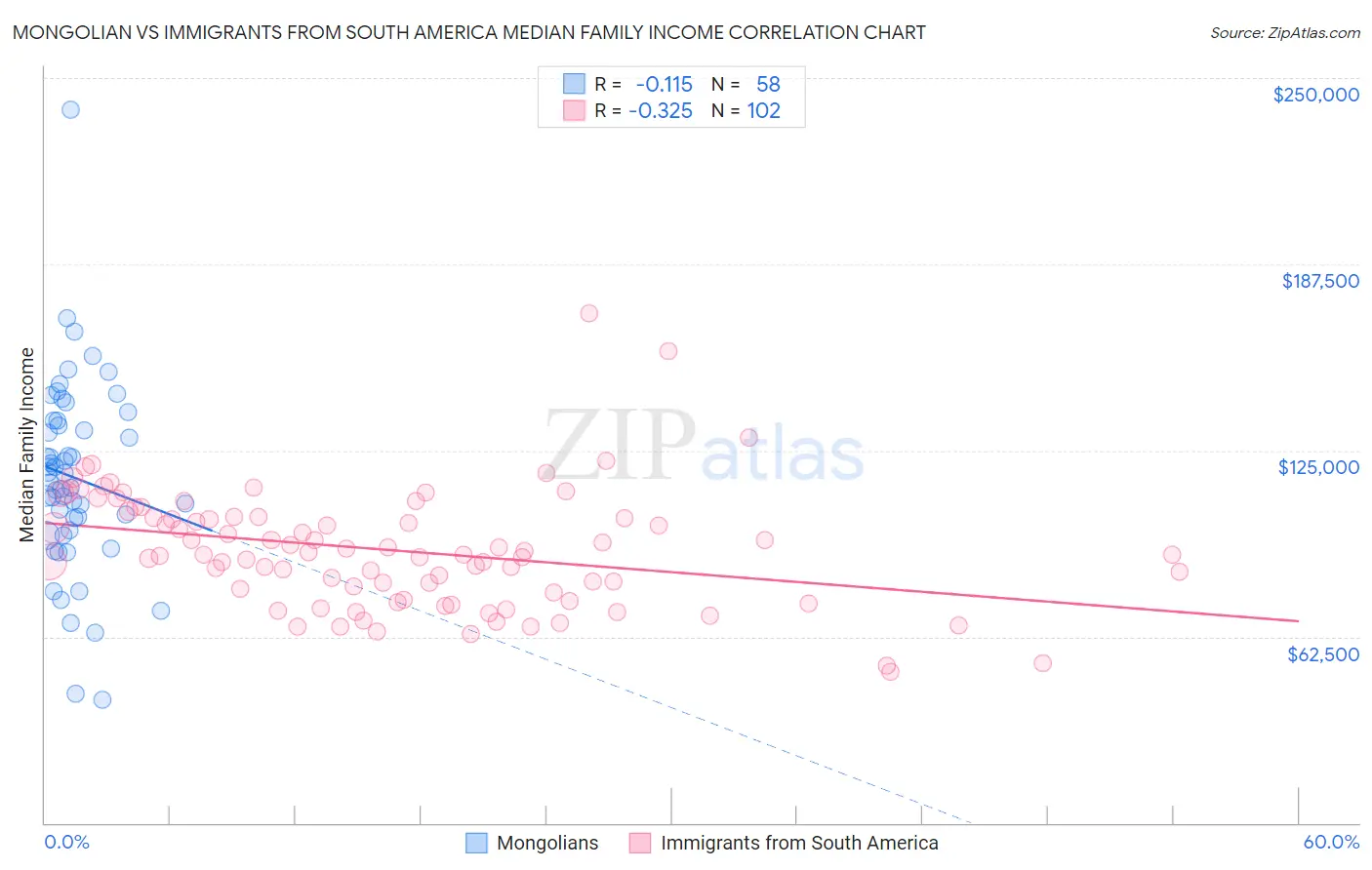 Mongolian vs Immigrants from South America Median Family Income