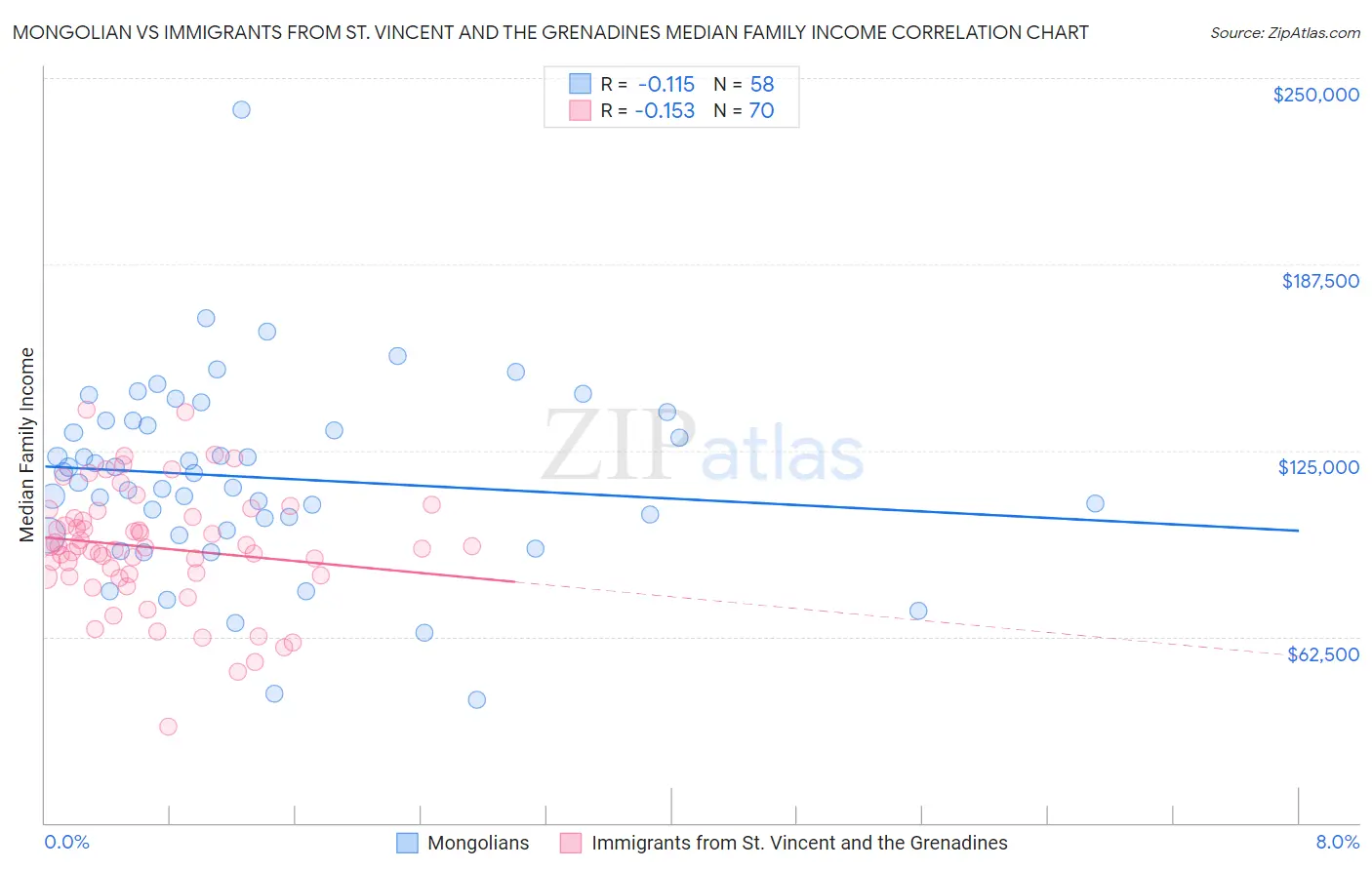 Mongolian vs Immigrants from St. Vincent and the Grenadines Median Family Income