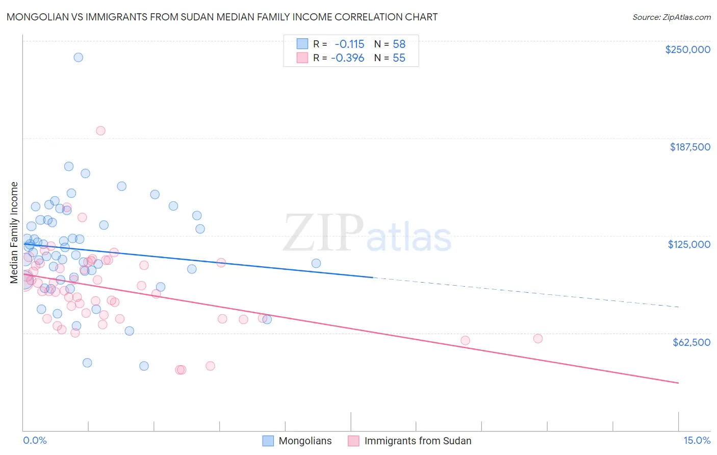 Mongolian vs Immigrants from Sudan Median Family Income
