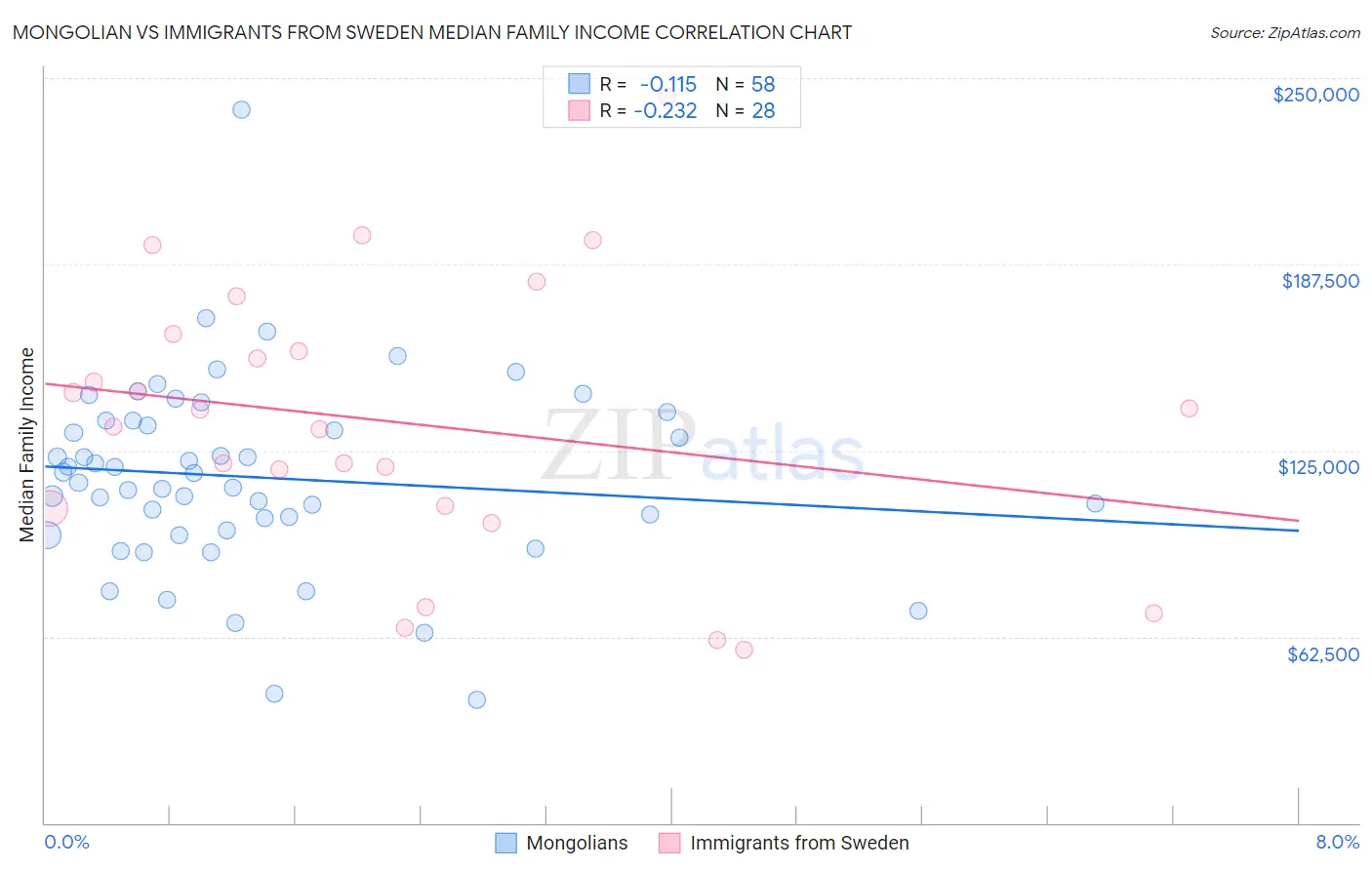 Mongolian vs Immigrants from Sweden Median Family Income